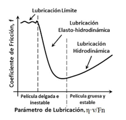 良好的摩擦學實踐，以防止機械磨損